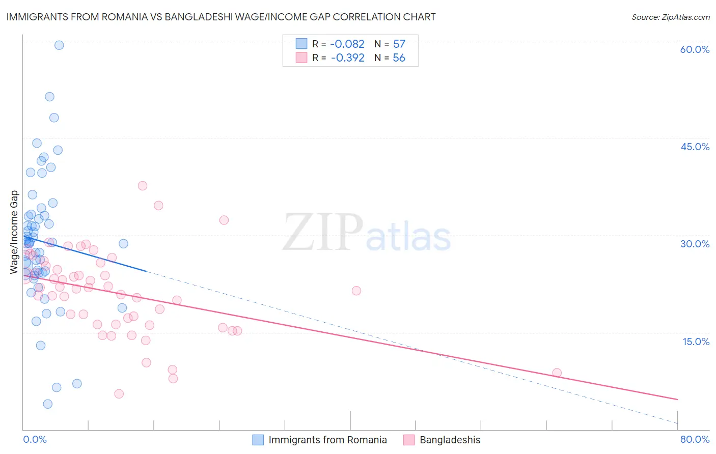 Immigrants from Romania vs Bangladeshi Wage/Income Gap