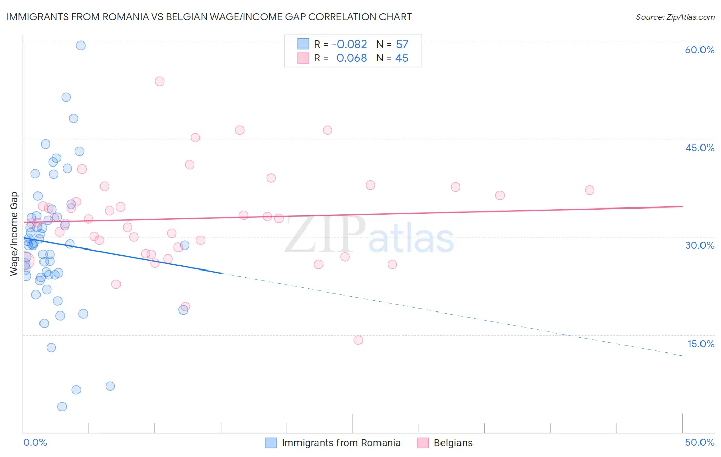 Immigrants from Romania vs Belgian Wage/Income Gap
