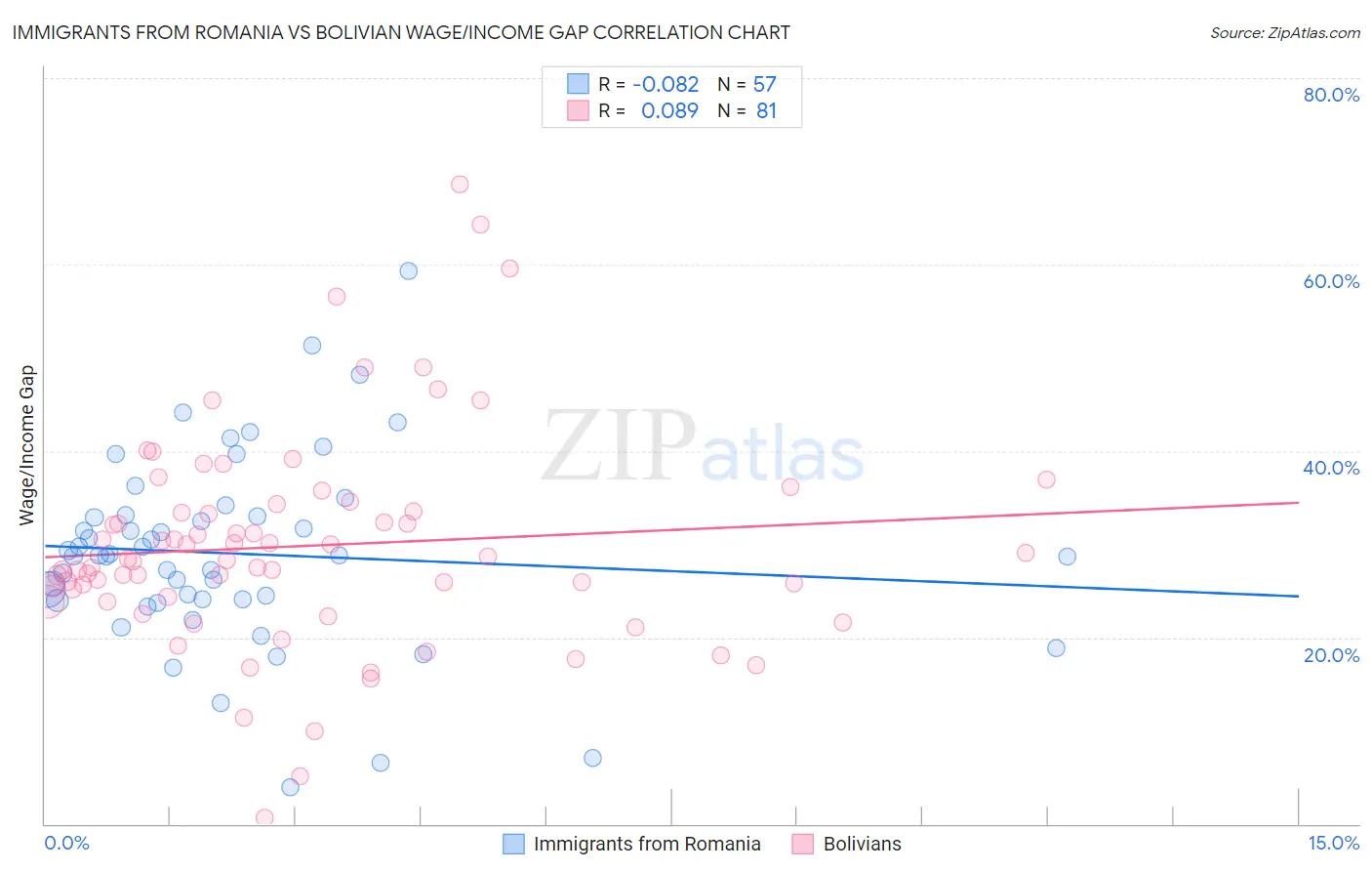 Immigrants from Romania vs Bolivian Wage/Income Gap