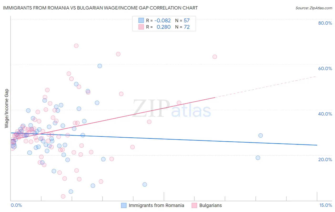 Immigrants from Romania vs Bulgarian Wage/Income Gap