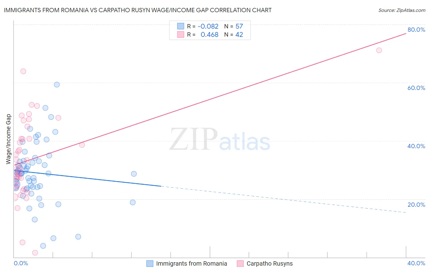 Immigrants from Romania vs Carpatho Rusyn Wage/Income Gap
