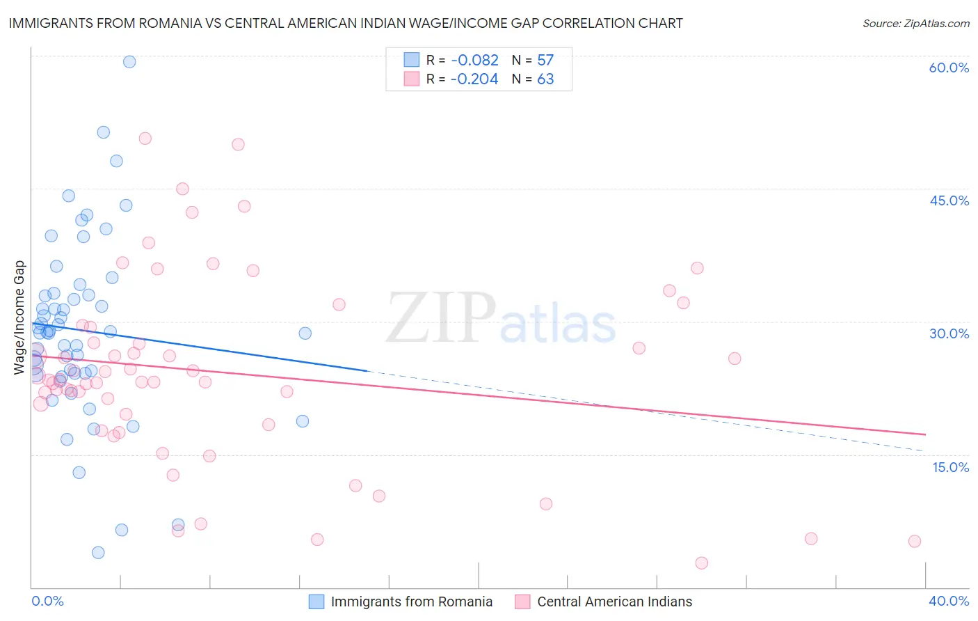 Immigrants from Romania vs Central American Indian Wage/Income Gap