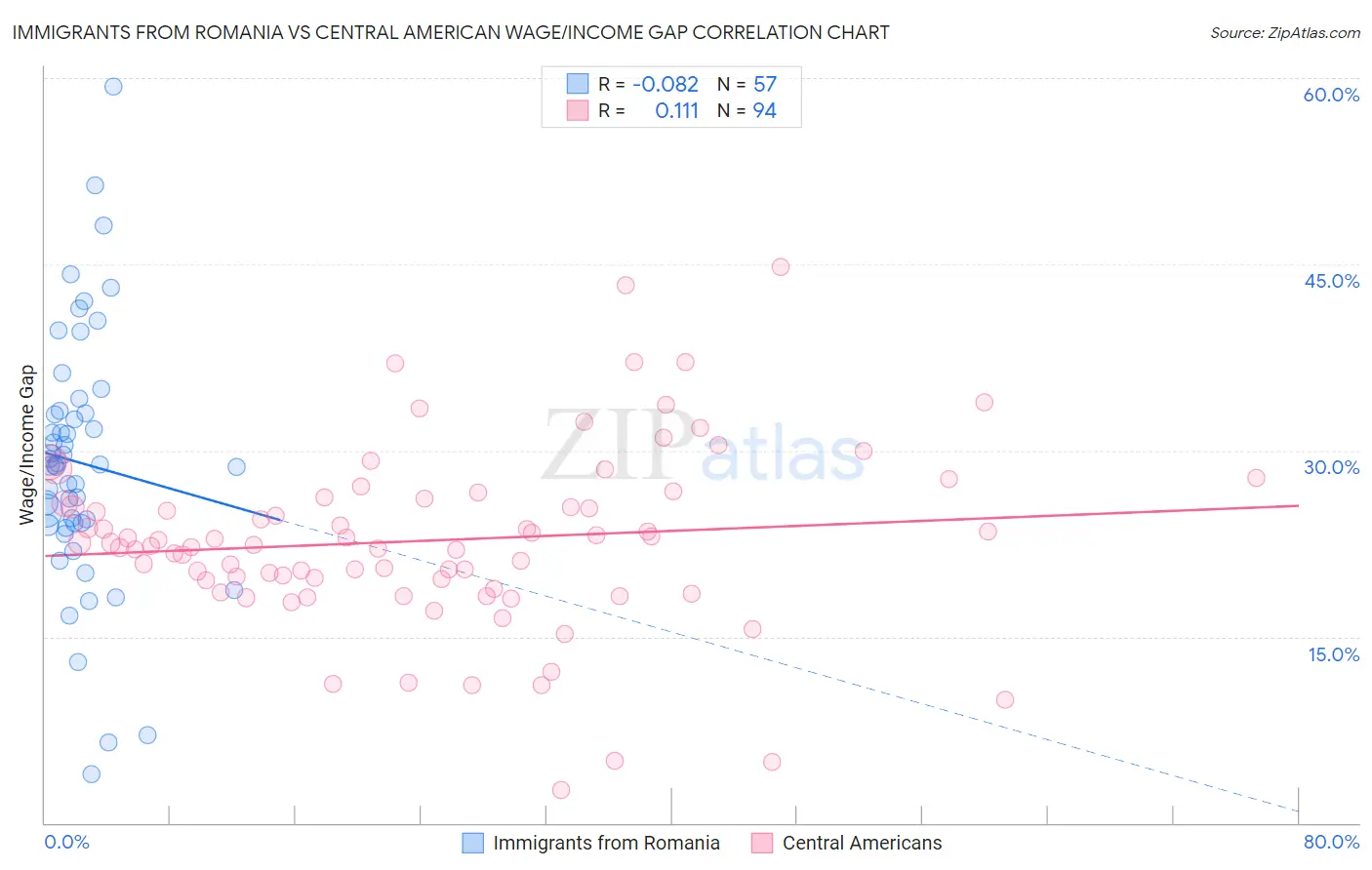 Immigrants from Romania vs Central American Wage/Income Gap