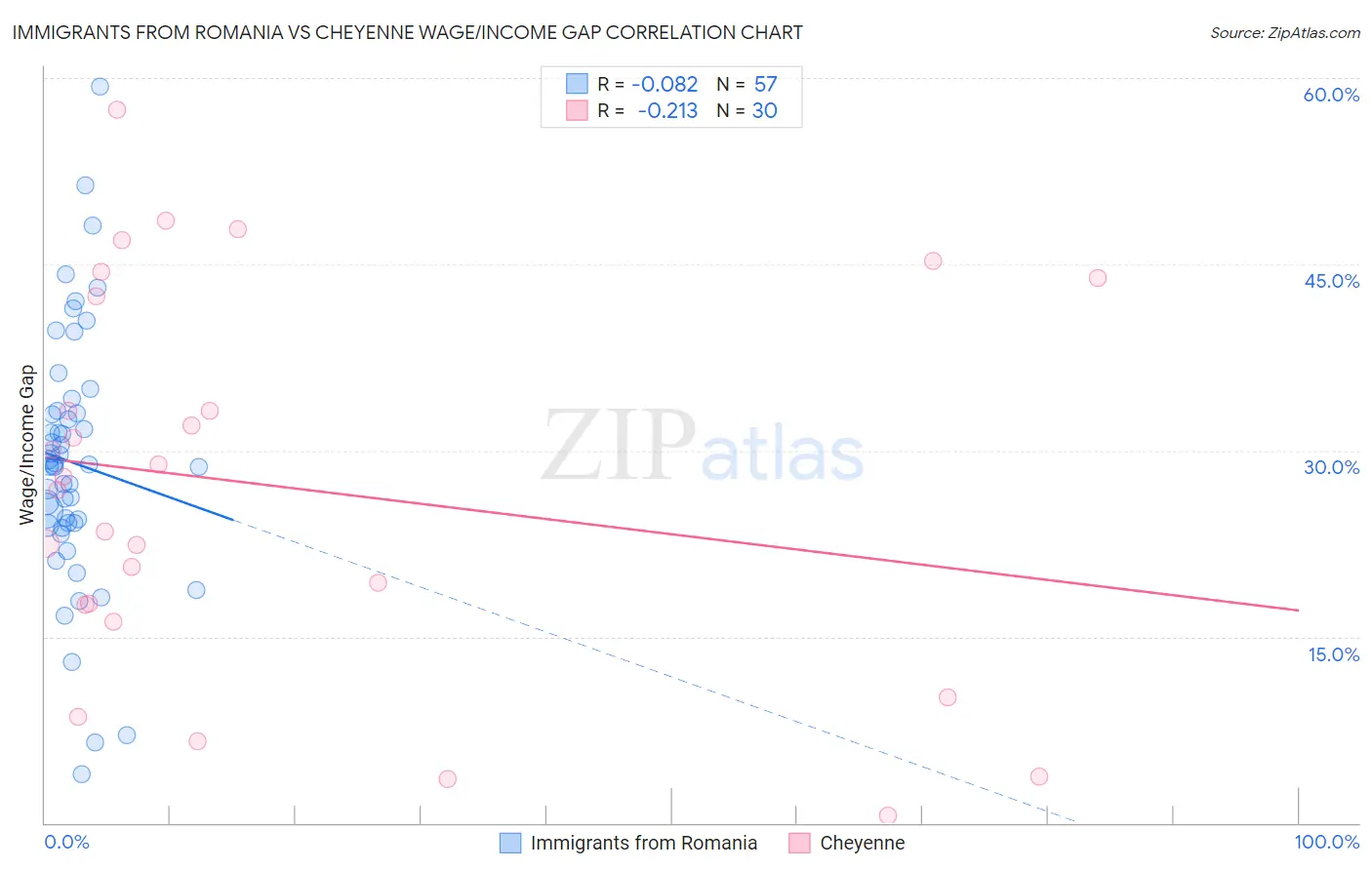 Immigrants from Romania vs Cheyenne Wage/Income Gap
