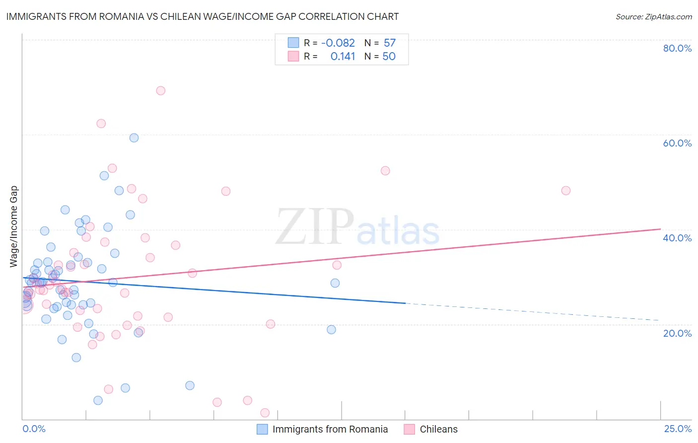 Immigrants from Romania vs Chilean Wage/Income Gap