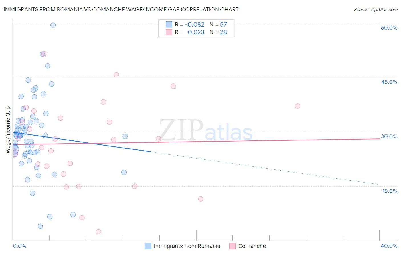 Immigrants from Romania vs Comanche Wage/Income Gap