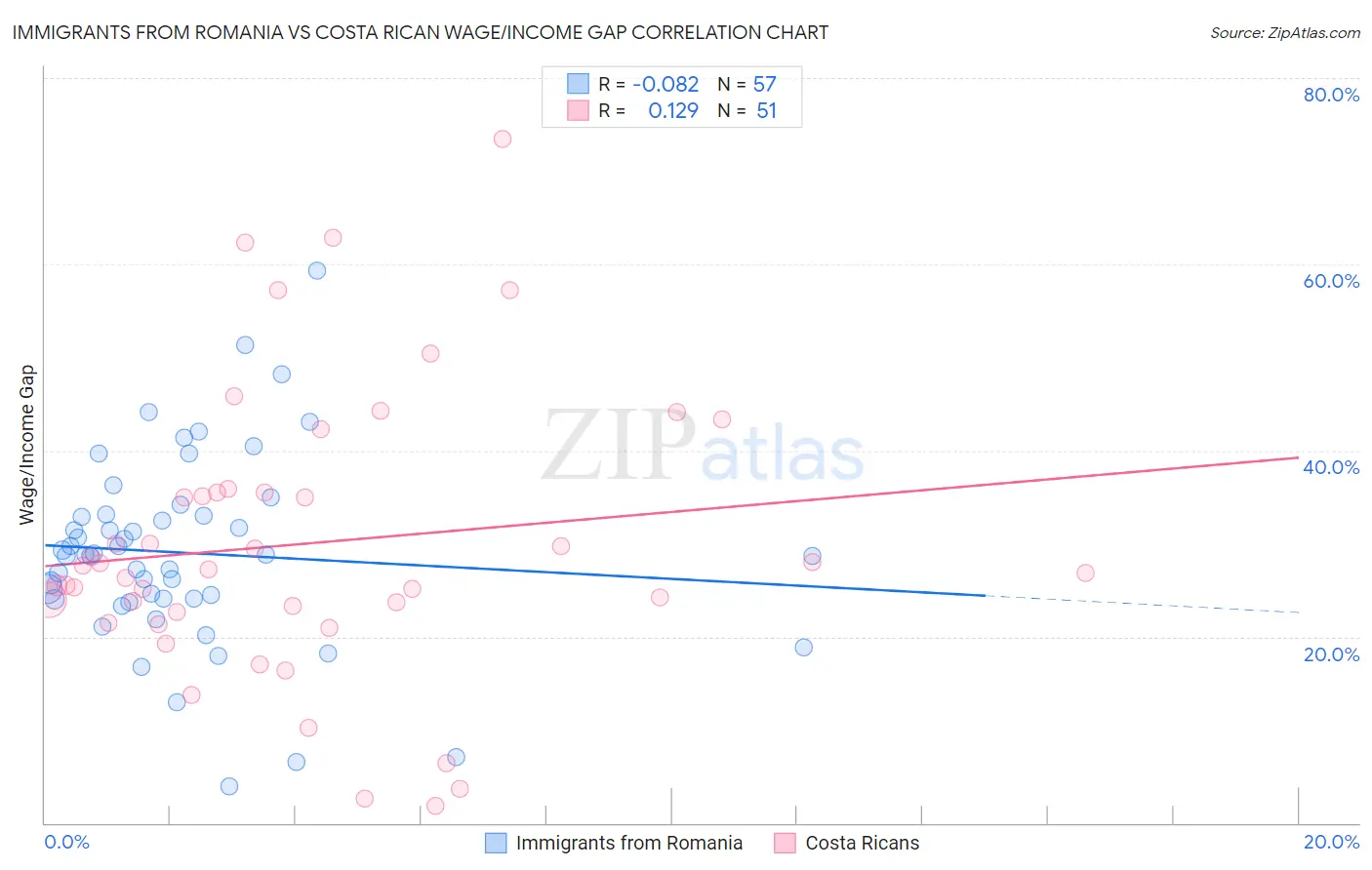 Immigrants from Romania vs Costa Rican Wage/Income Gap