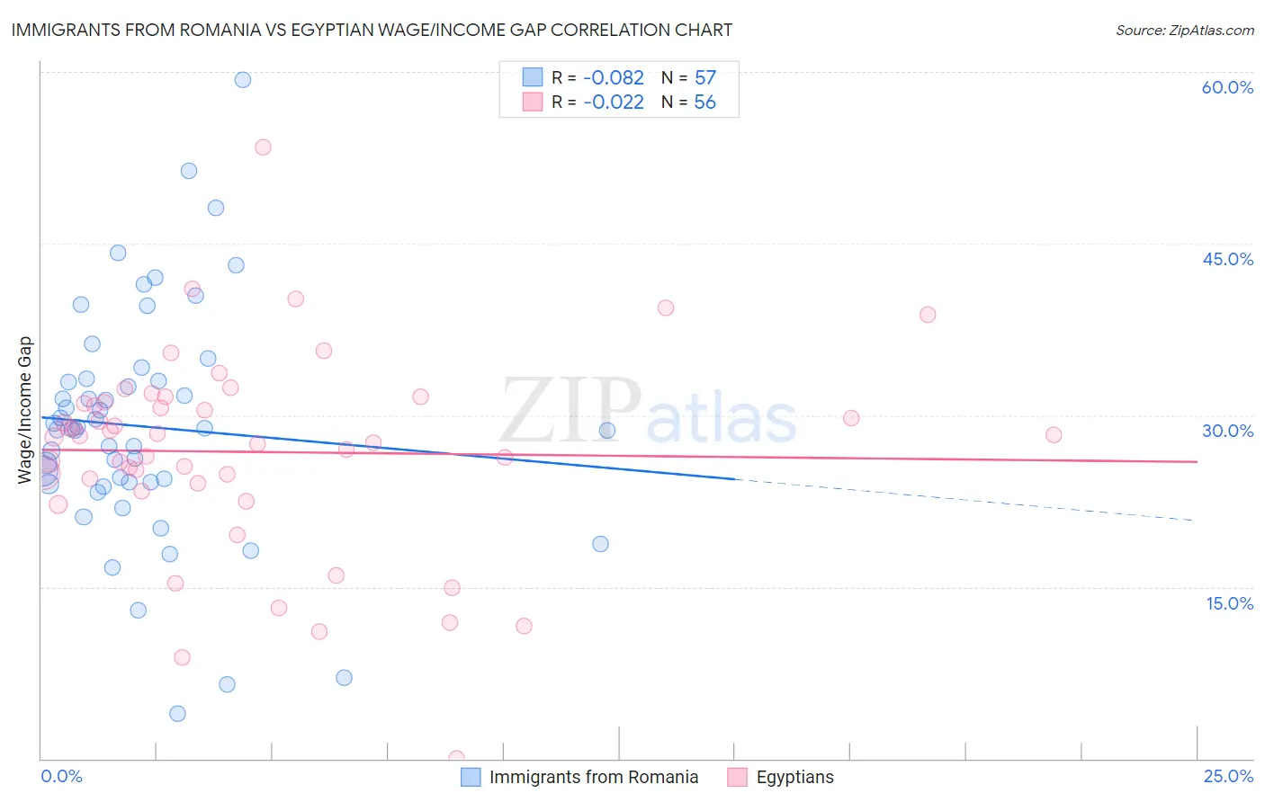 Immigrants from Romania vs Egyptian Wage/Income Gap