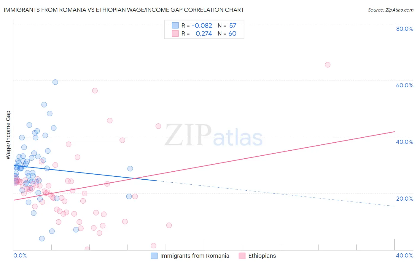 Immigrants from Romania vs Ethiopian Wage/Income Gap