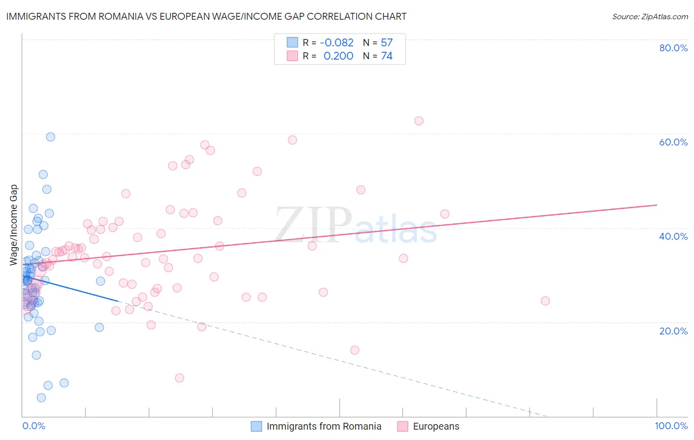 Immigrants from Romania vs European Wage/Income Gap