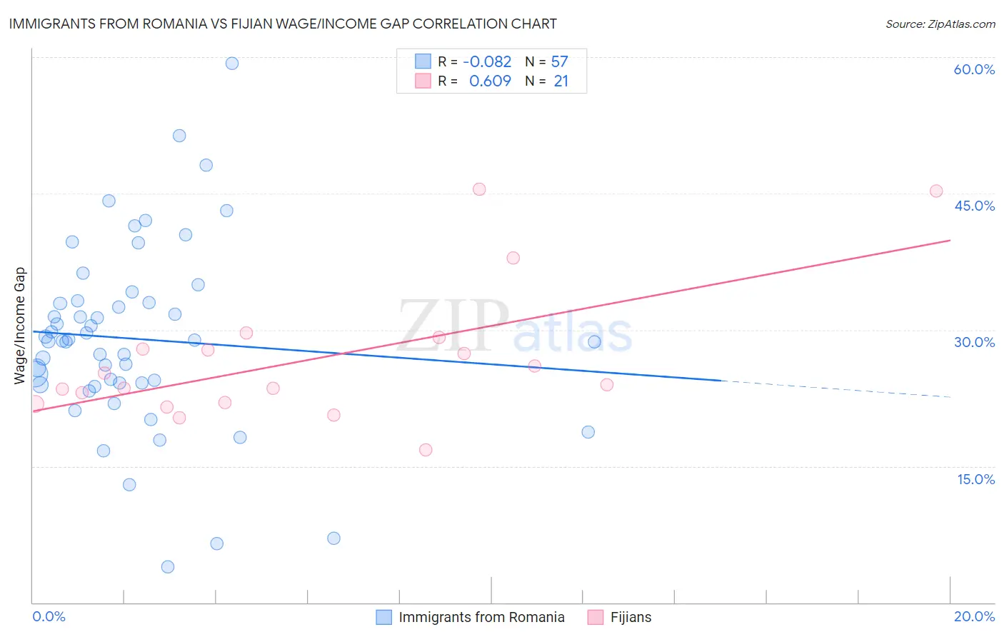 Immigrants from Romania vs Fijian Wage/Income Gap
