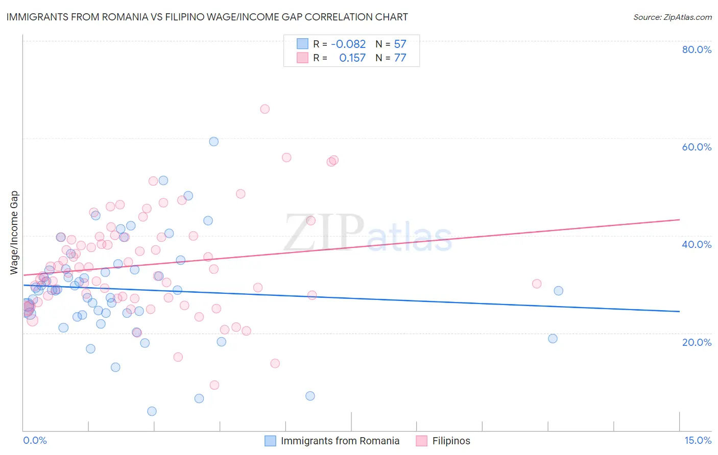 Immigrants from Romania vs Filipino Wage/Income Gap