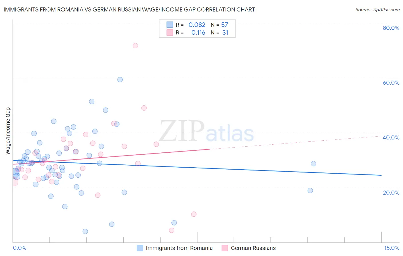 Immigrants from Romania vs German Russian Wage/Income Gap