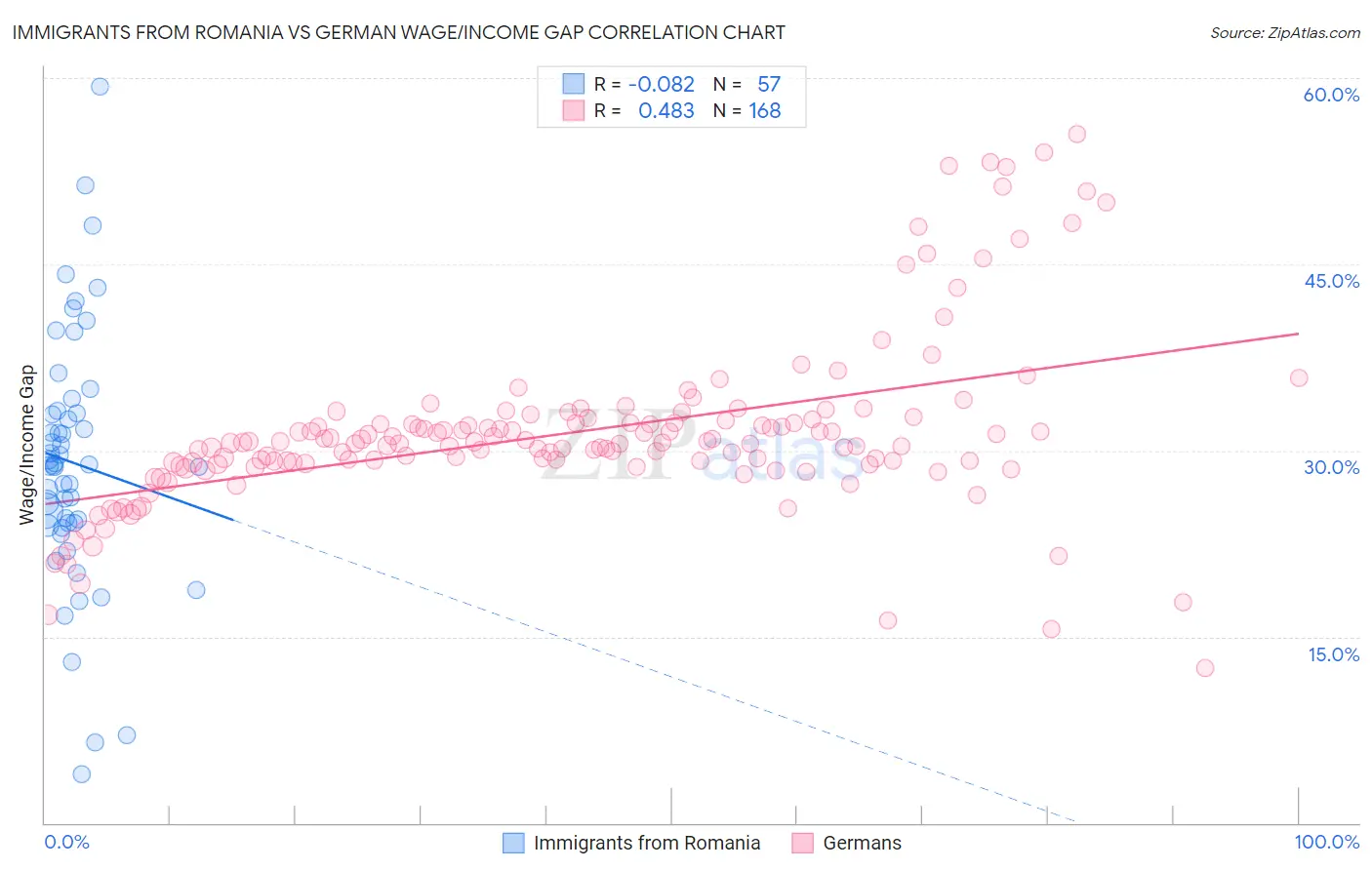 Immigrants from Romania vs German Wage/Income Gap