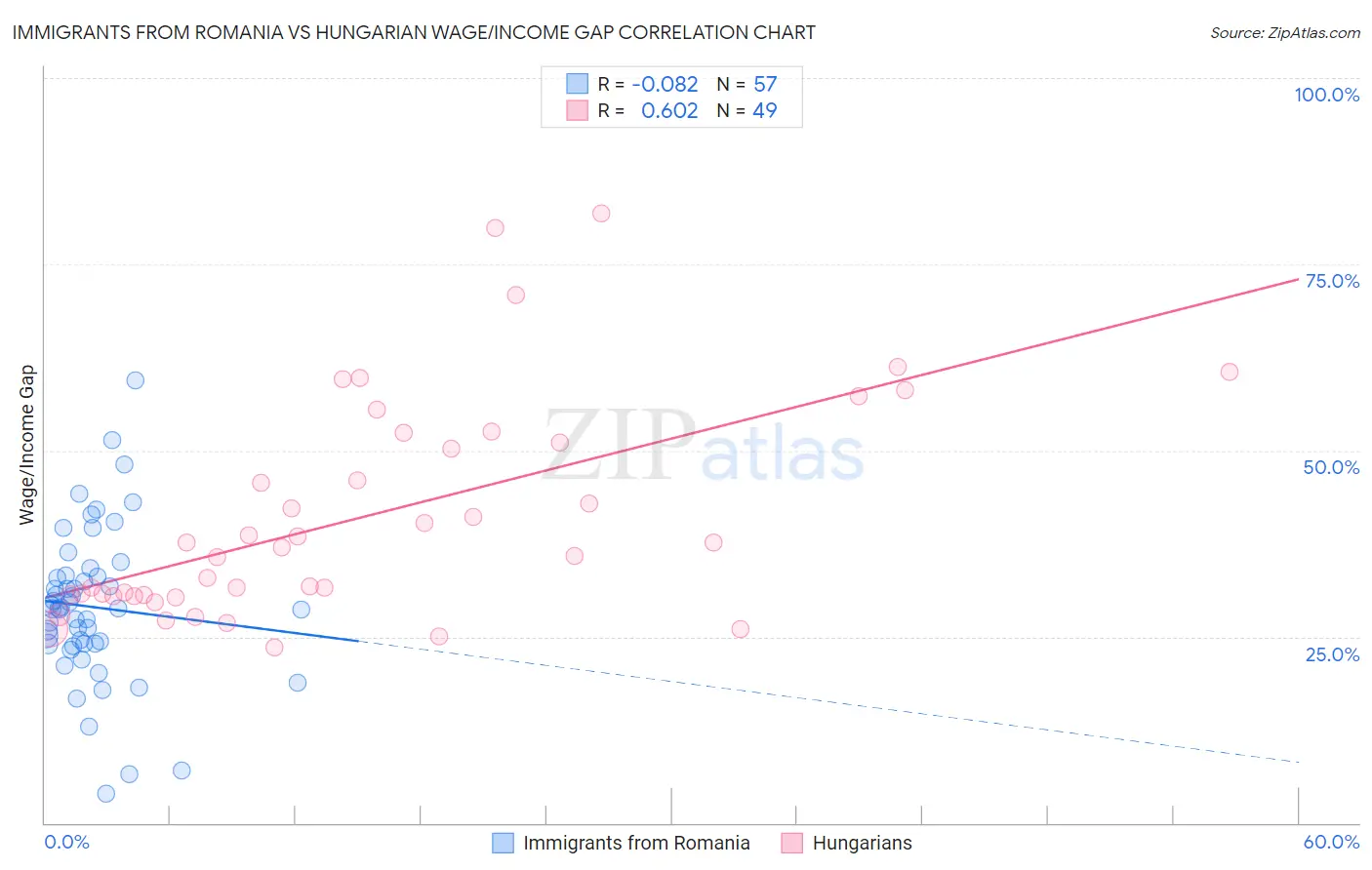 Immigrants from Romania vs Hungarian Wage/Income Gap