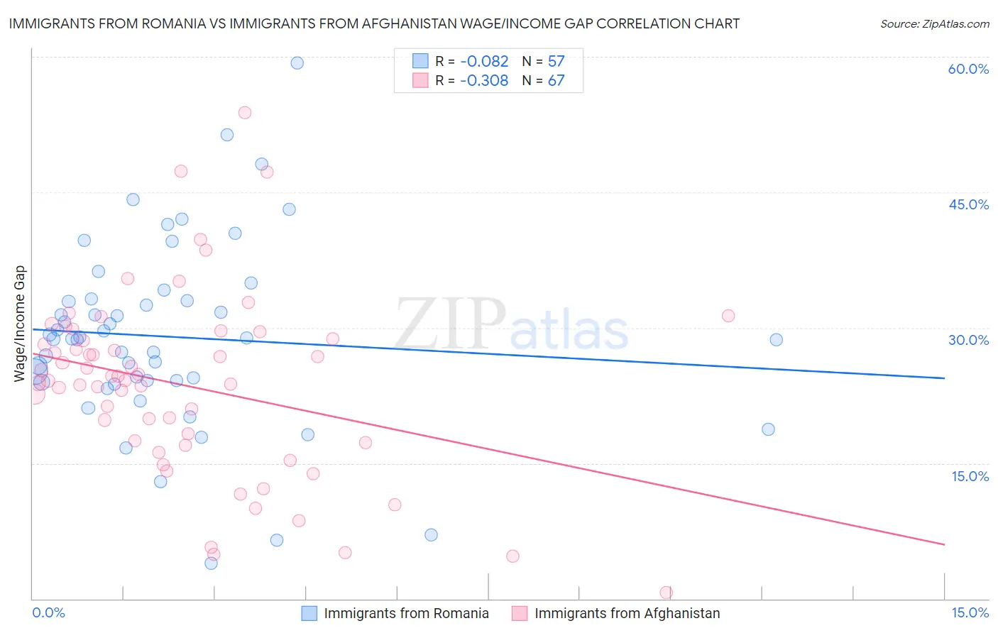 Immigrants from Romania vs Immigrants from Afghanistan Wage/Income Gap