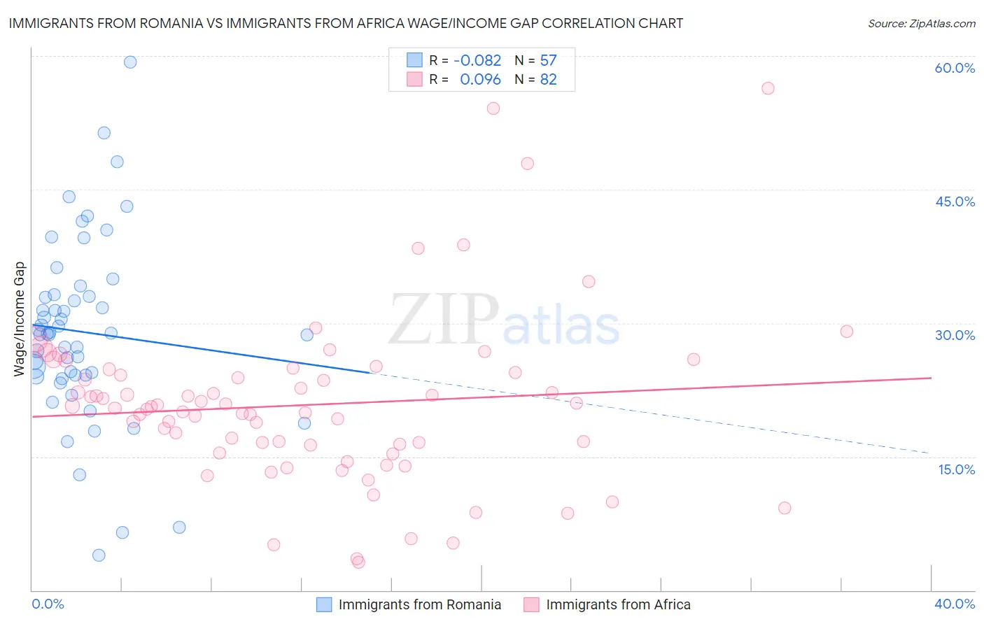 Immigrants from Romania vs Immigrants from Africa Wage/Income Gap