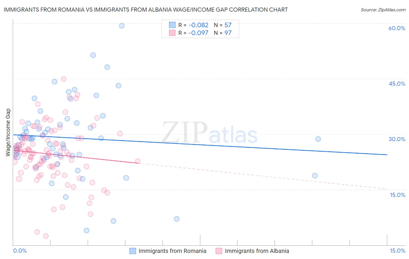 Immigrants from Romania vs Immigrants from Albania Wage/Income Gap