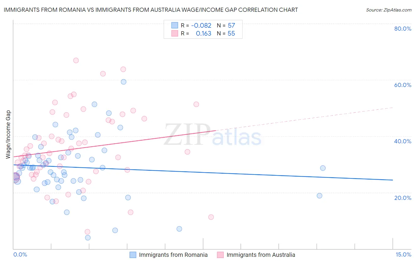 Immigrants from Romania vs Immigrants from Australia Wage/Income Gap
