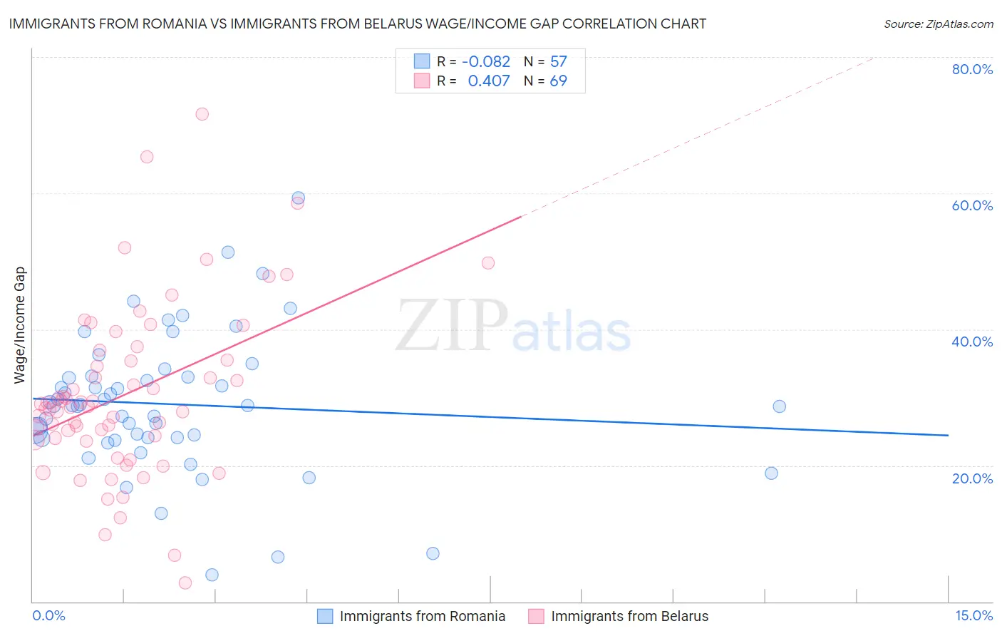Immigrants from Romania vs Immigrants from Belarus Wage/Income Gap