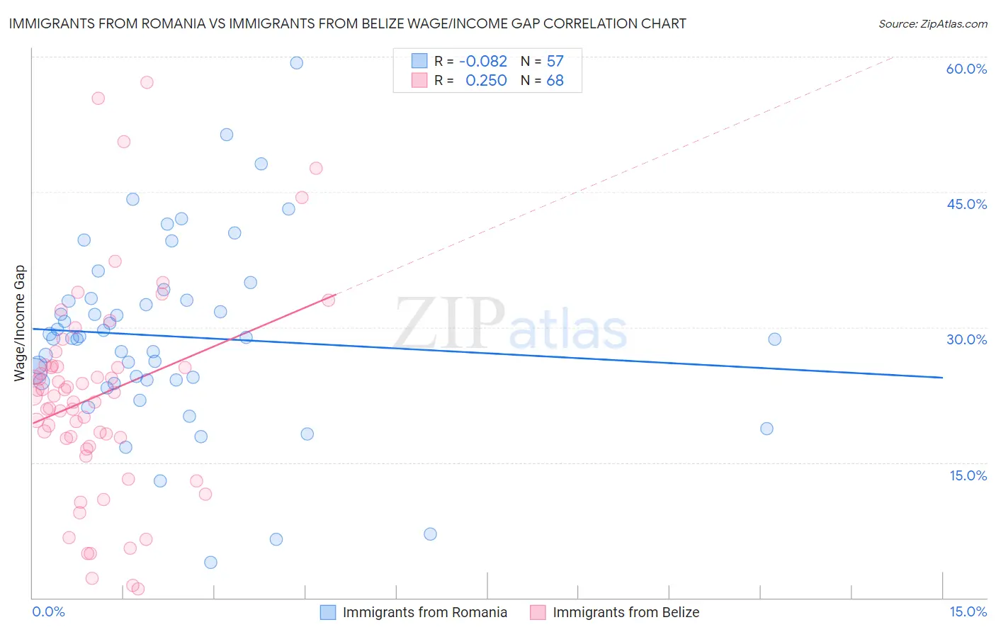 Immigrants from Romania vs Immigrants from Belize Wage/Income Gap