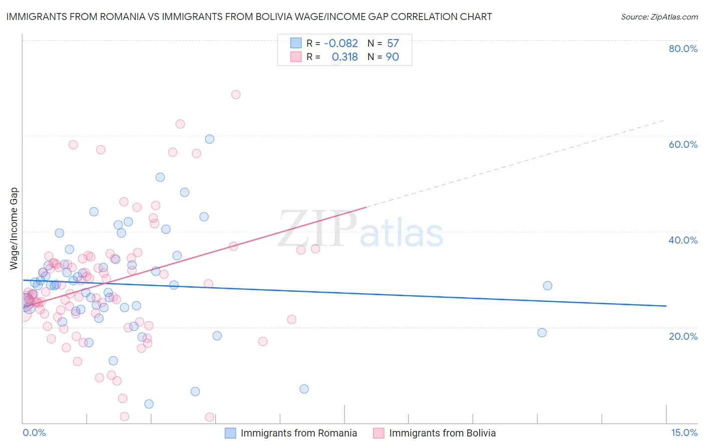 Immigrants from Romania vs Immigrants from Bolivia Wage/Income Gap