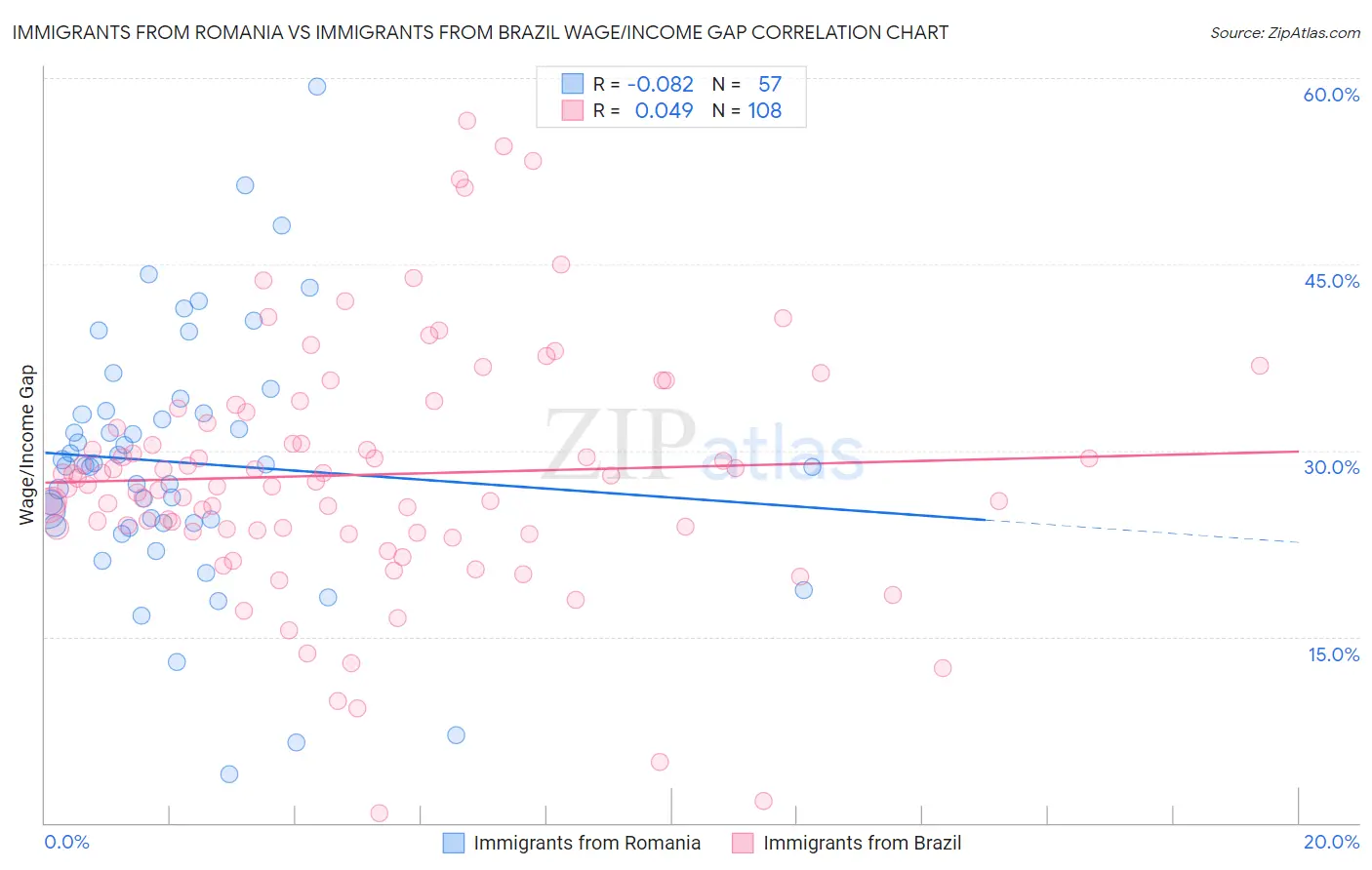 Immigrants from Romania vs Immigrants from Brazil Wage/Income Gap