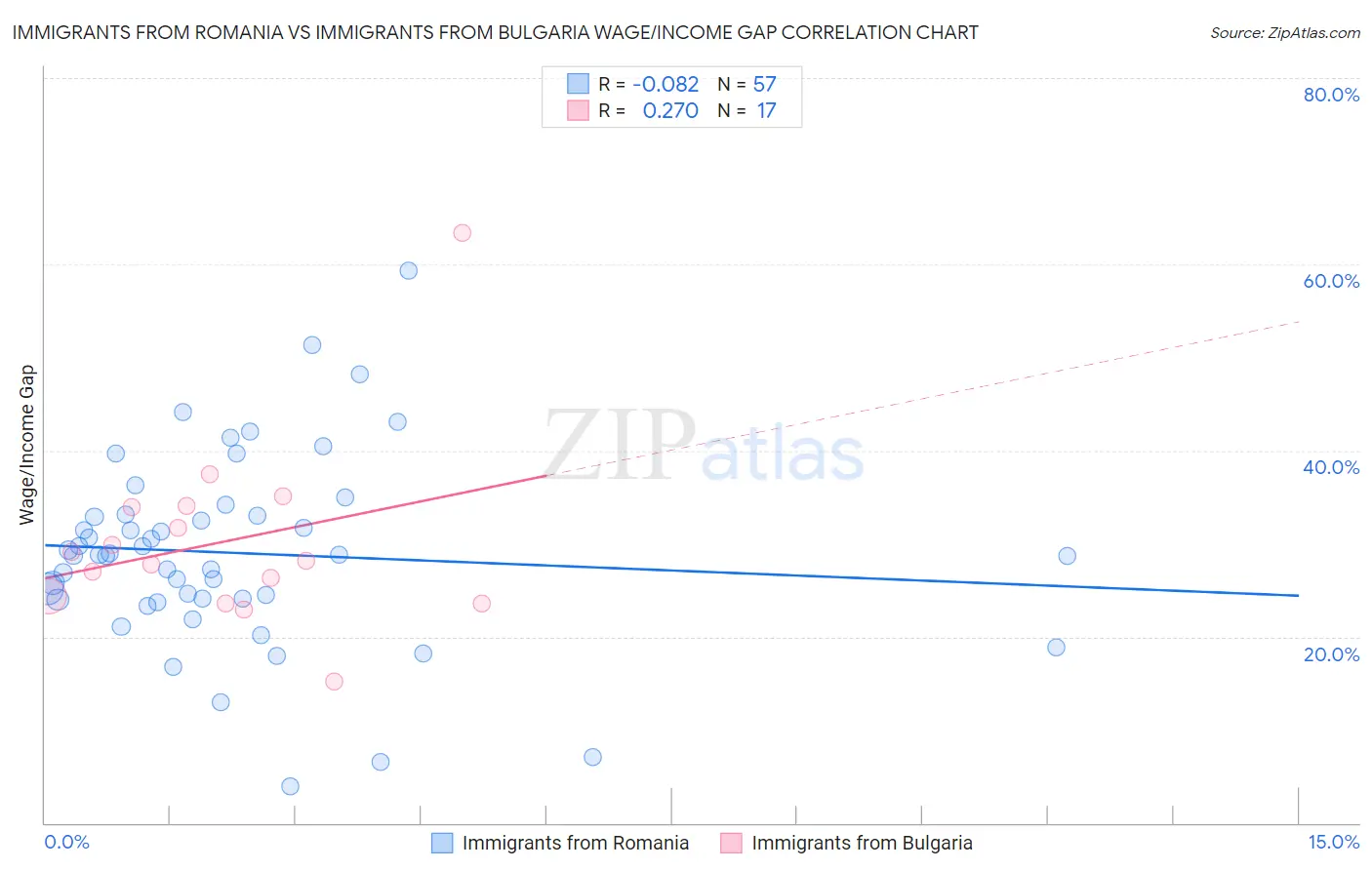 Immigrants from Romania vs Immigrants from Bulgaria Wage/Income Gap