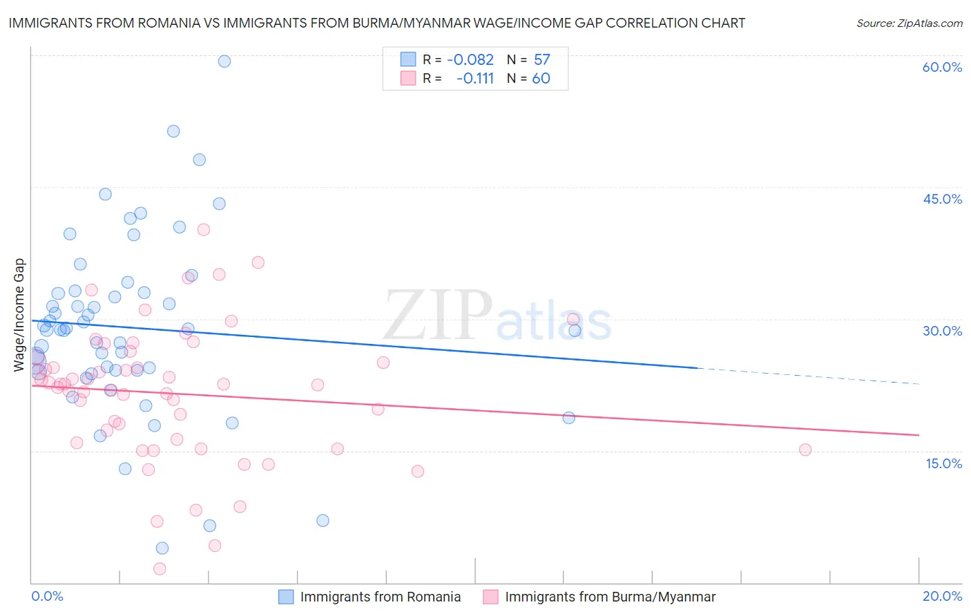 Immigrants from Romania vs Immigrants from Burma/Myanmar Wage/Income Gap