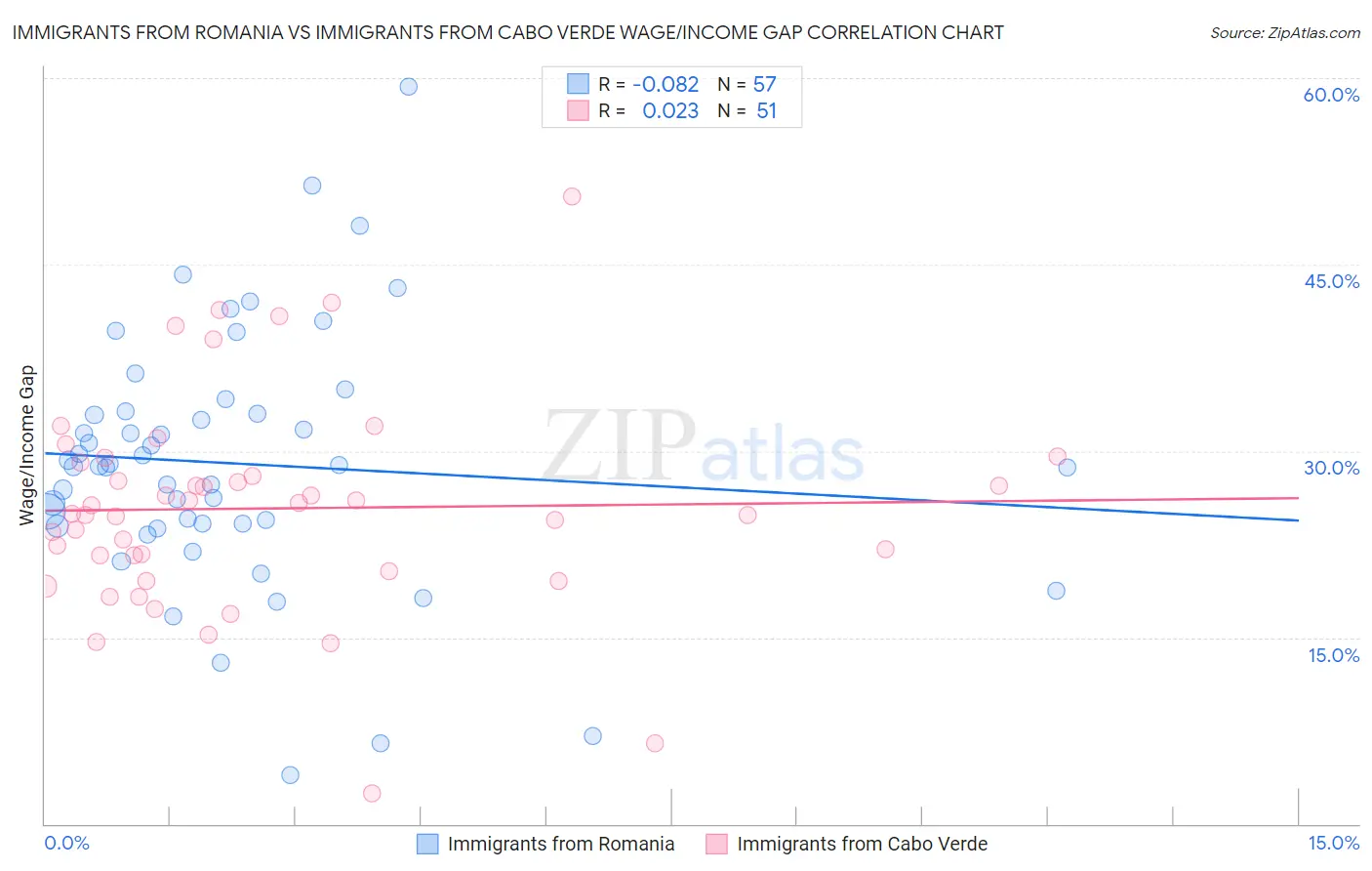 Immigrants from Romania vs Immigrants from Cabo Verde Wage/Income Gap