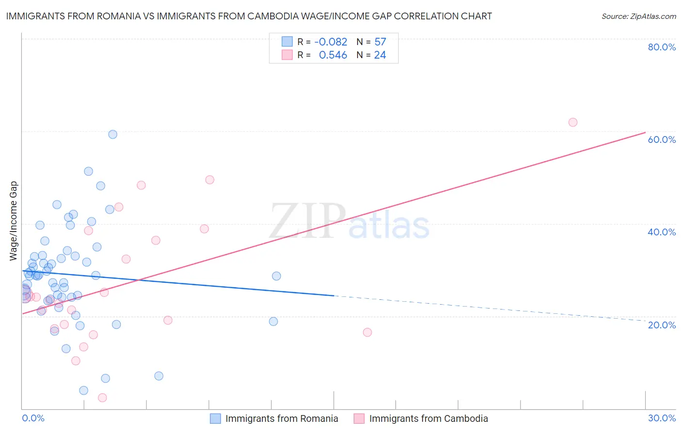 Immigrants from Romania vs Immigrants from Cambodia Wage/Income Gap