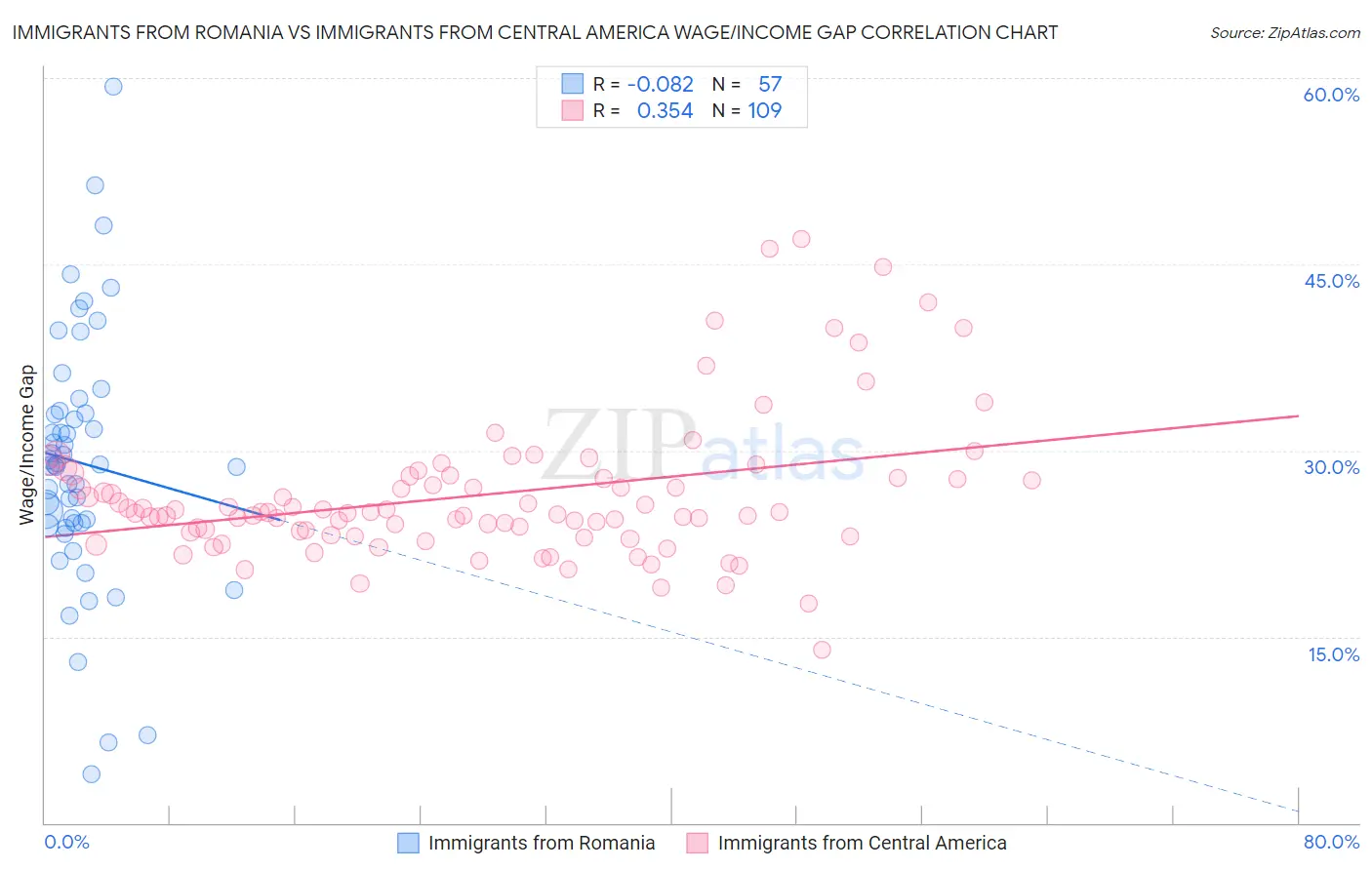 Immigrants from Romania vs Immigrants from Central America Wage/Income Gap