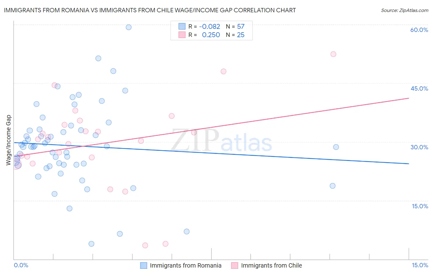 Immigrants from Romania vs Immigrants from Chile Wage/Income Gap