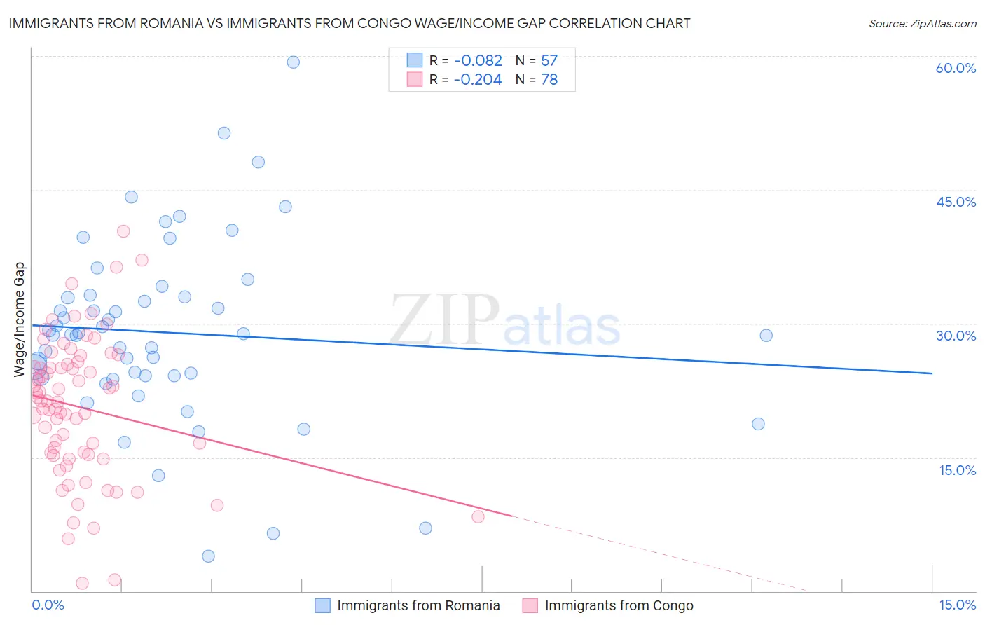 Immigrants from Romania vs Immigrants from Congo Wage/Income Gap
