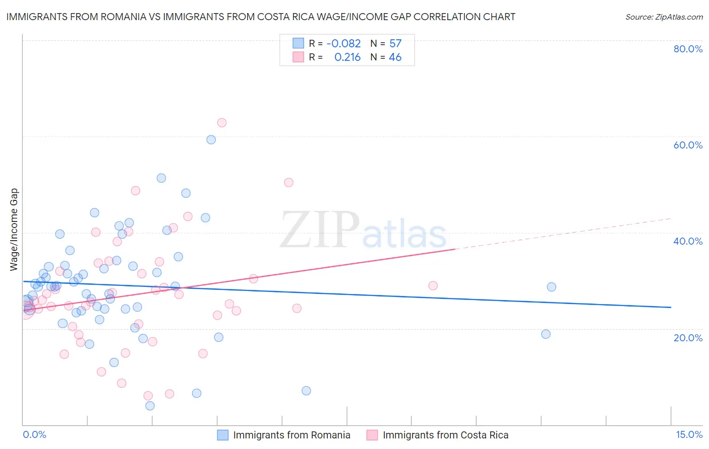 Immigrants from Romania vs Immigrants from Costa Rica Wage/Income Gap