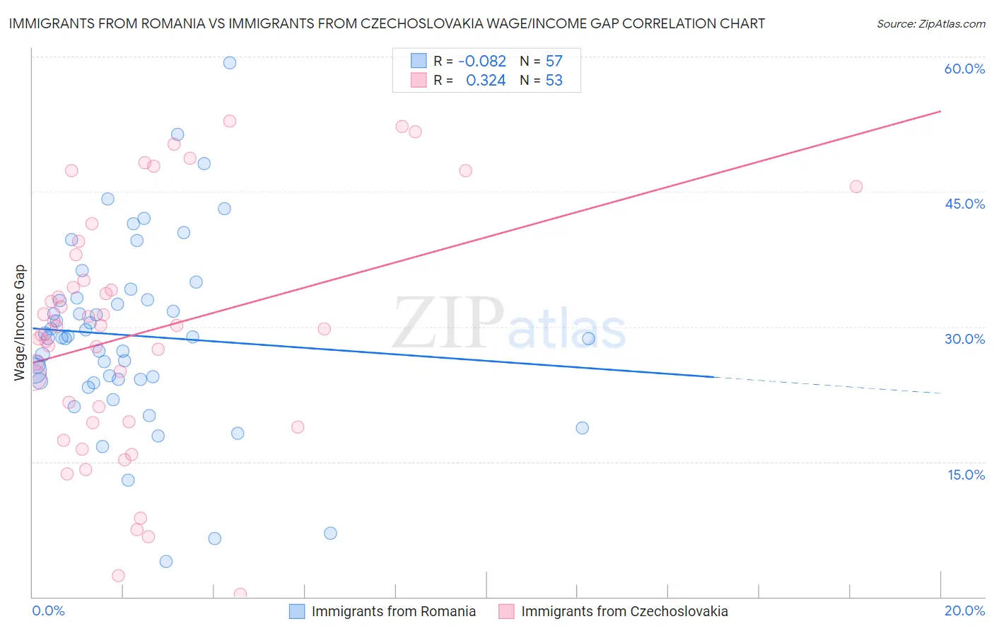 Immigrants from Romania vs Immigrants from Czechoslovakia Wage/Income Gap