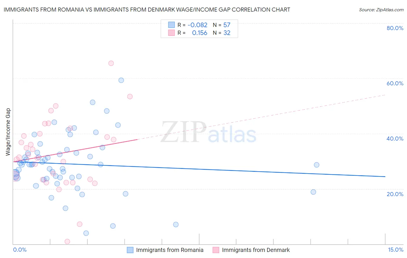 Immigrants from Romania vs Immigrants from Denmark Wage/Income Gap