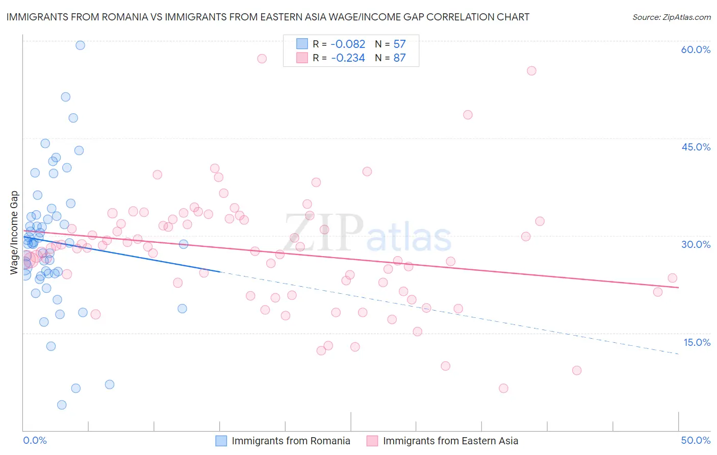 Immigrants from Romania vs Immigrants from Eastern Asia Wage/Income Gap
