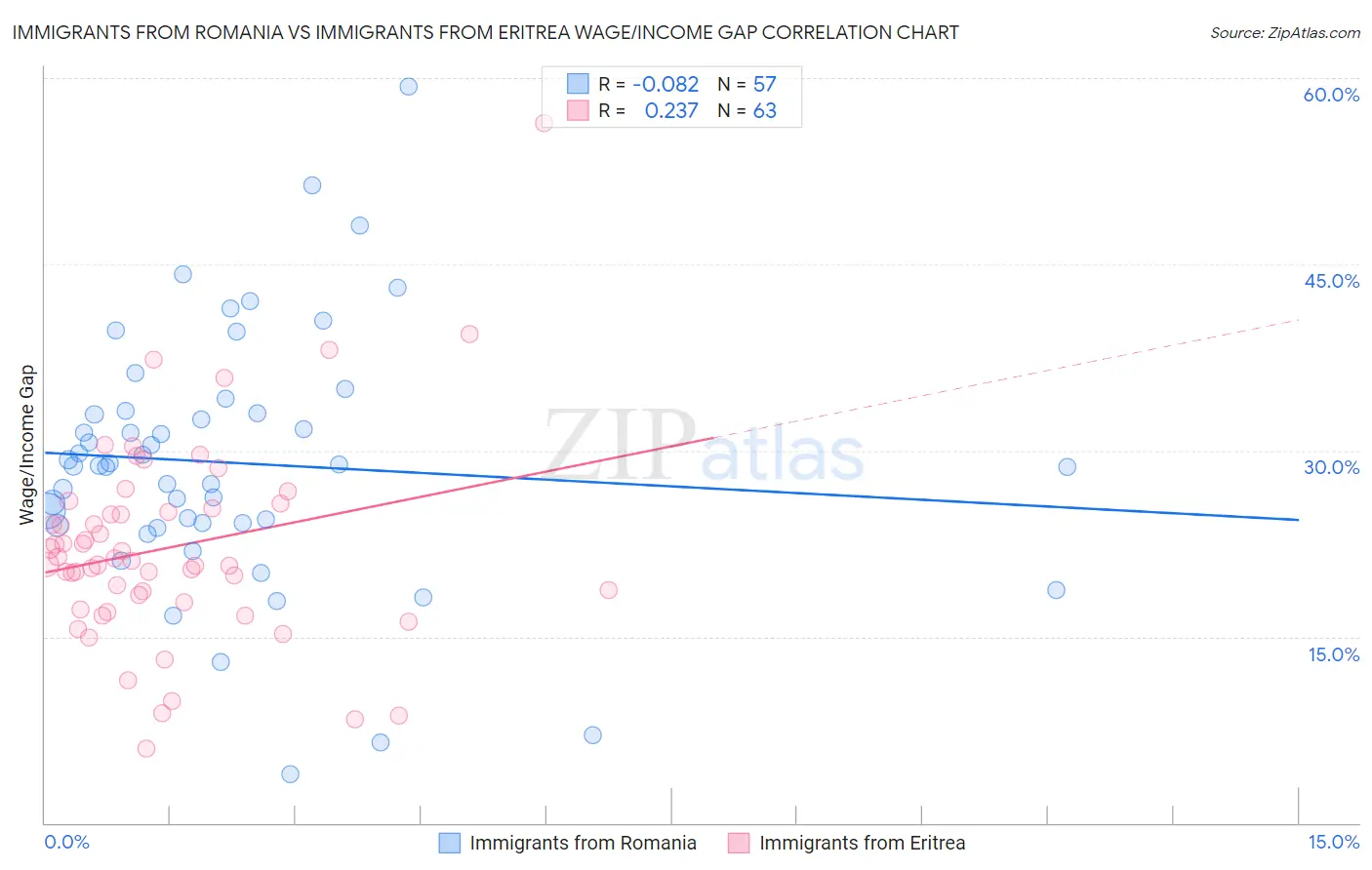 Immigrants from Romania vs Immigrants from Eritrea Wage/Income Gap