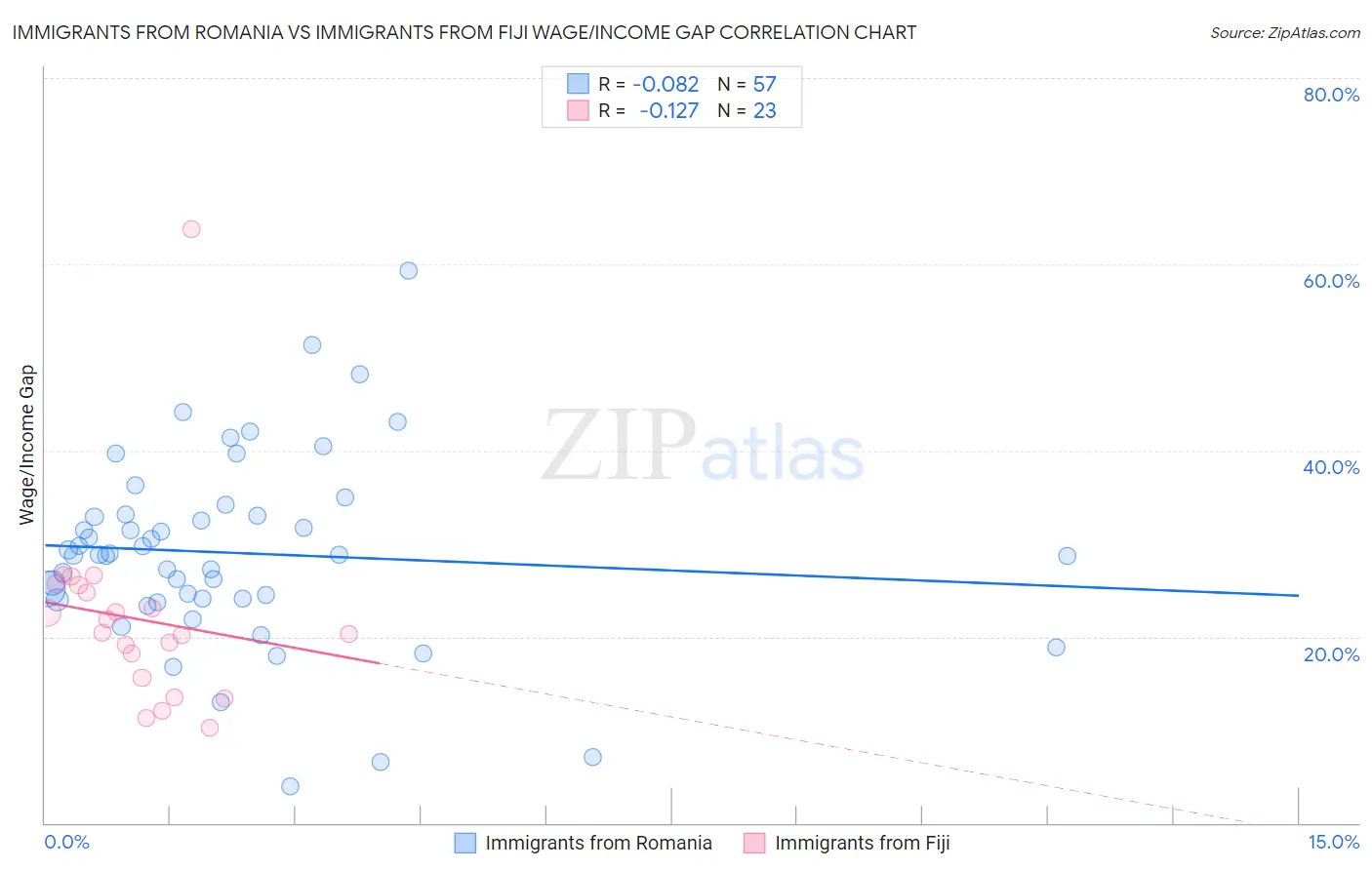 Immigrants from Romania vs Immigrants from Fiji Wage/Income Gap
