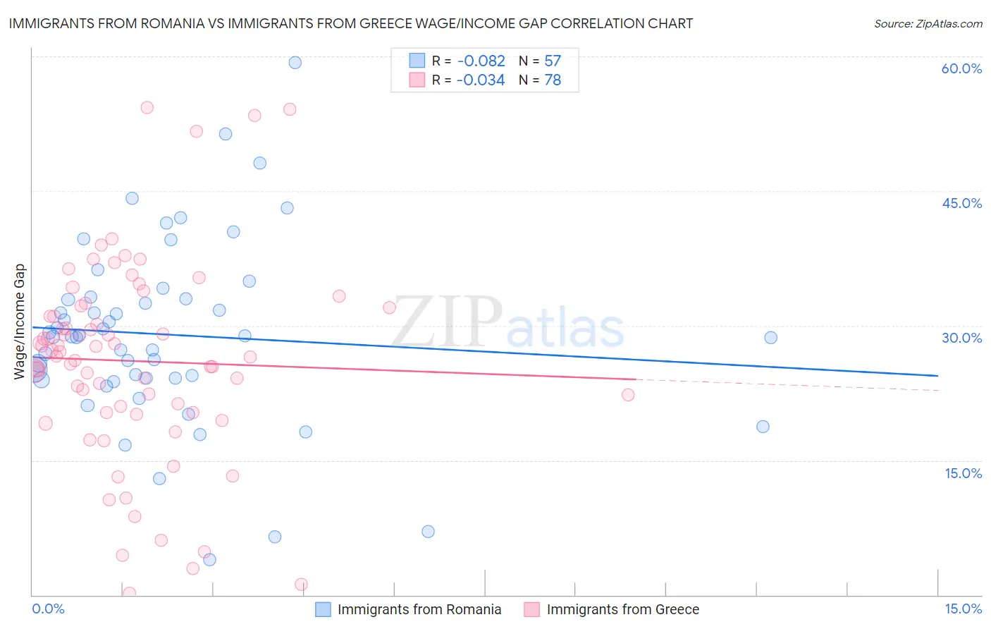 Immigrants from Romania vs Immigrants from Greece Wage/Income Gap
