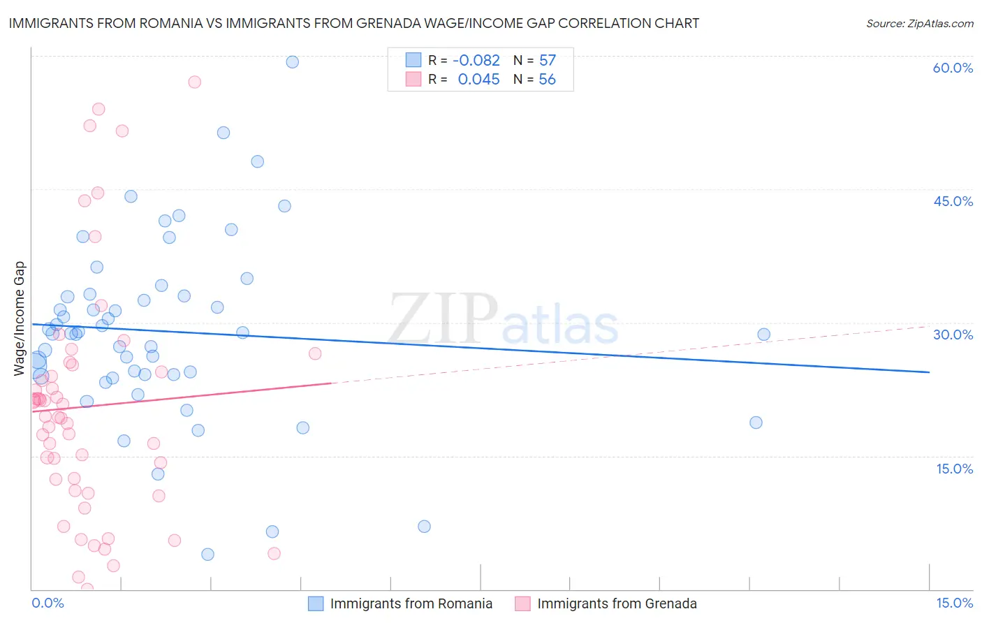 Immigrants from Romania vs Immigrants from Grenada Wage/Income Gap