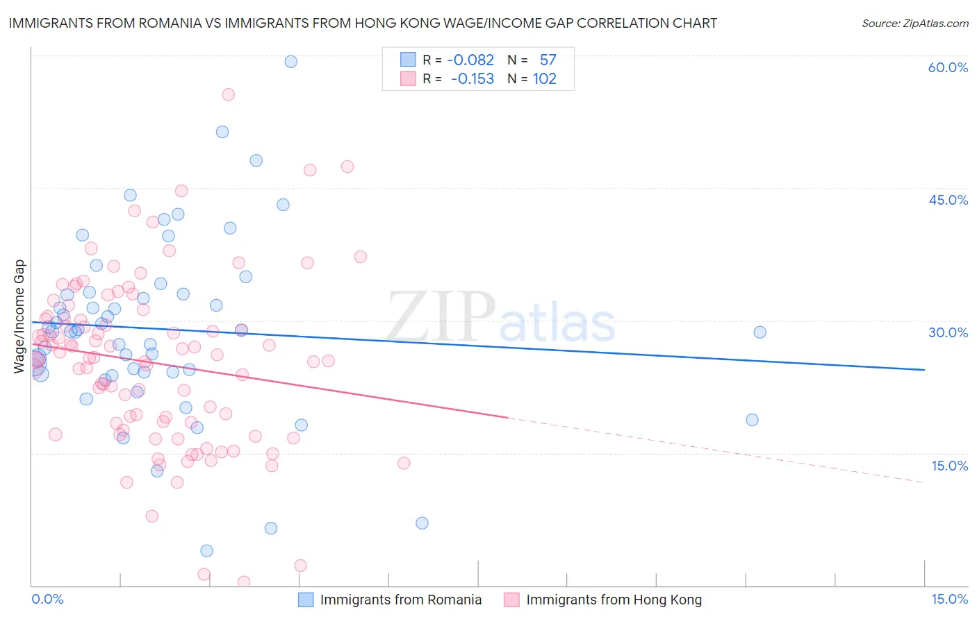 Immigrants from Romania vs Immigrants from Hong Kong Wage/Income Gap