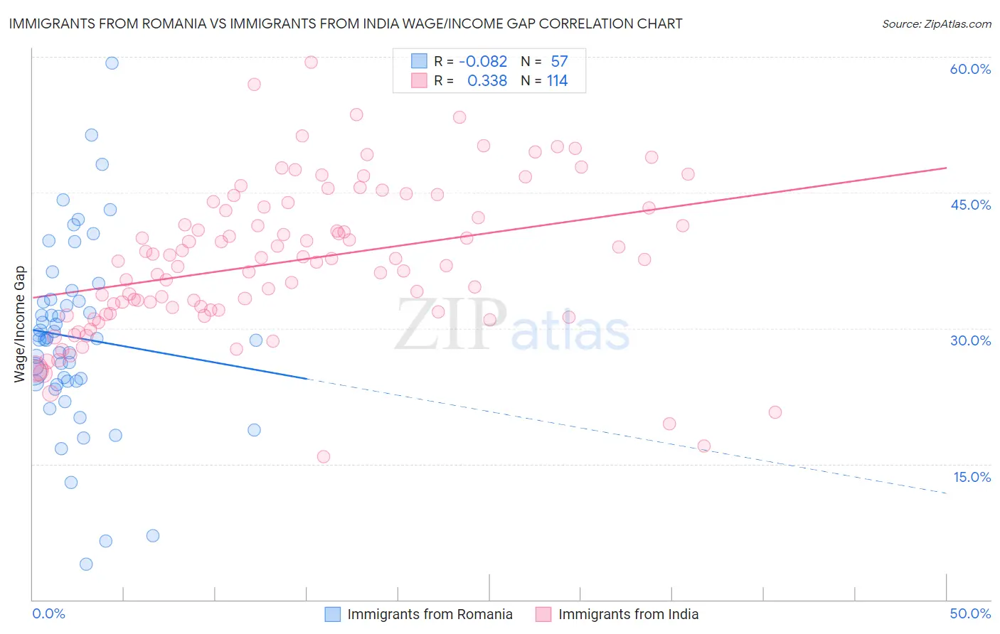 Immigrants from Romania vs Immigrants from India Wage/Income Gap