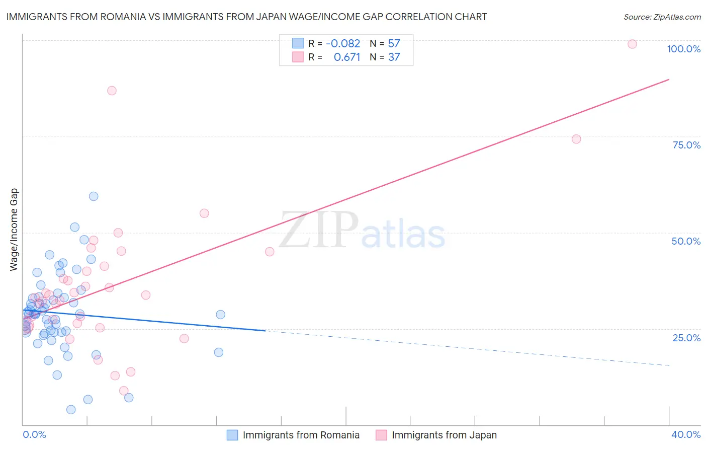 Immigrants from Romania vs Immigrants from Japan Wage/Income Gap