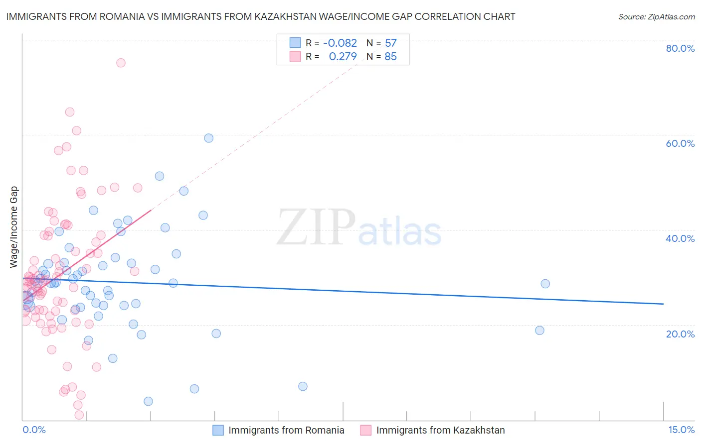 Immigrants from Romania vs Immigrants from Kazakhstan Wage/Income Gap
