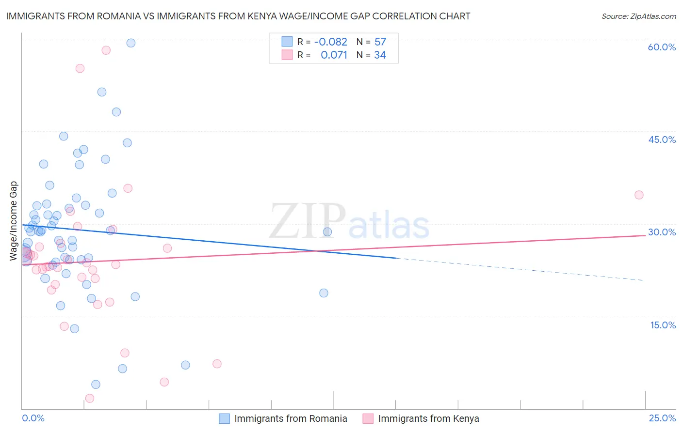 Immigrants from Romania vs Immigrants from Kenya Wage/Income Gap
