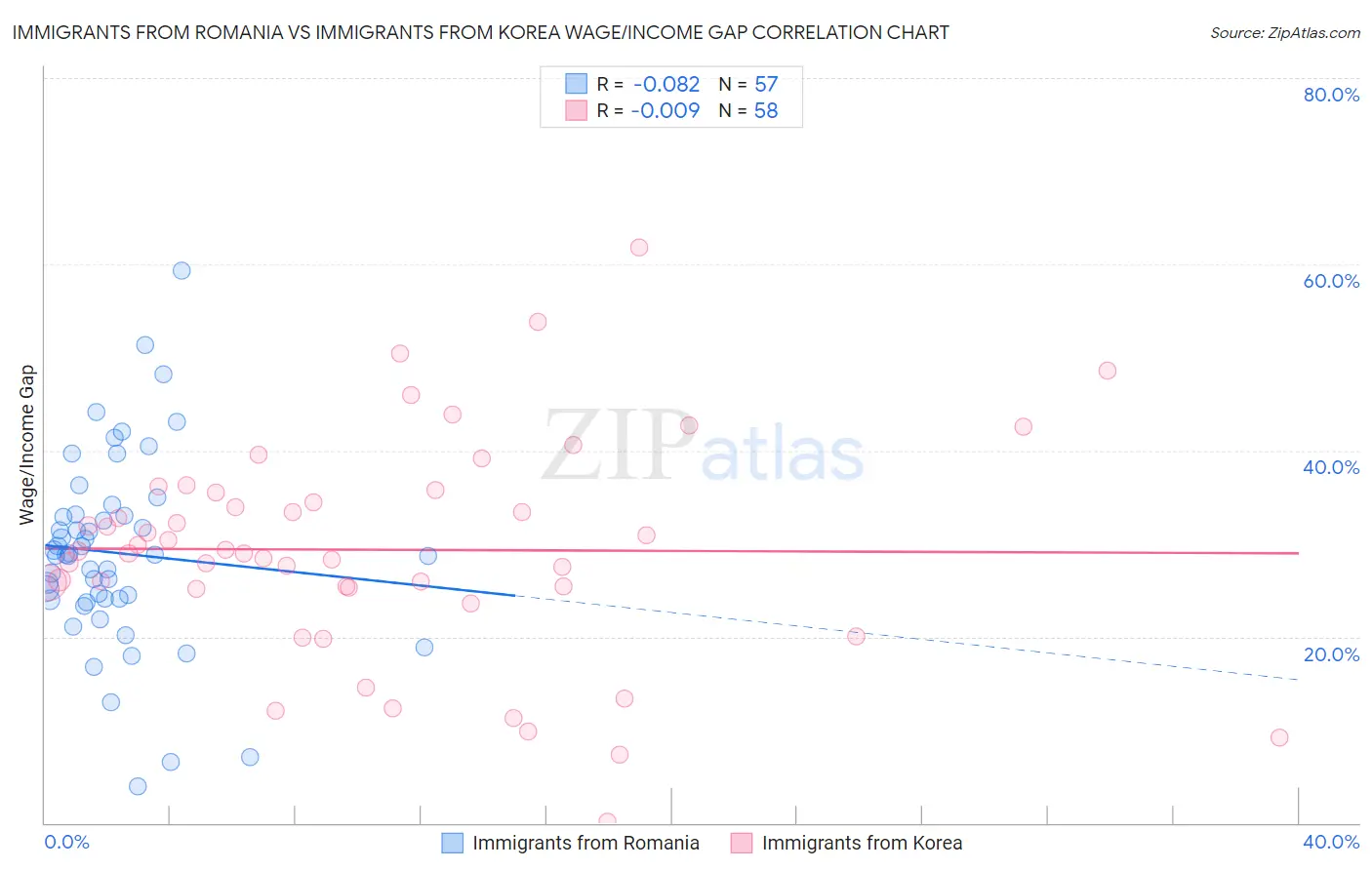 Immigrants from Romania vs Immigrants from Korea Wage/Income Gap