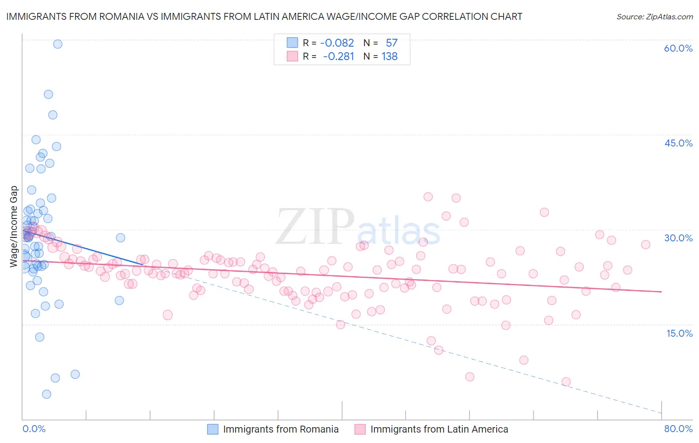 Immigrants from Romania vs Immigrants from Latin America Wage/Income Gap