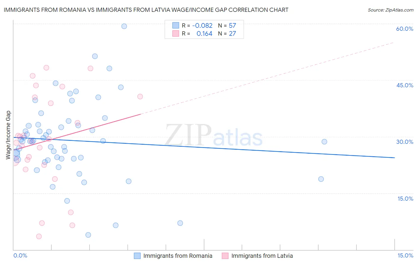 Immigrants from Romania vs Immigrants from Latvia Wage/Income Gap